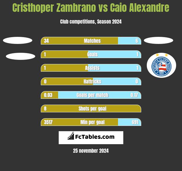 Cristhoper Zambrano vs Caio Alexandre h2h player stats