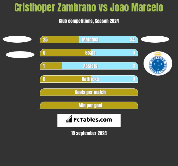 Cristhoper Zambrano vs Joao Marcelo h2h player stats