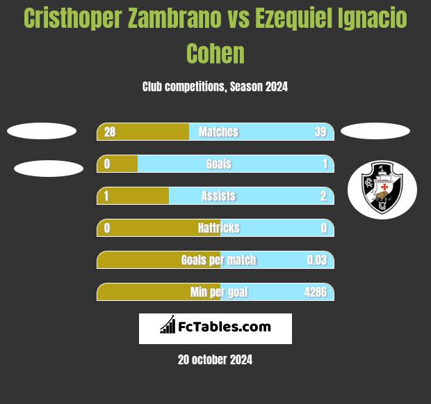 Cristhoper Zambrano vs Ezequiel Ignacio Cohen h2h player stats