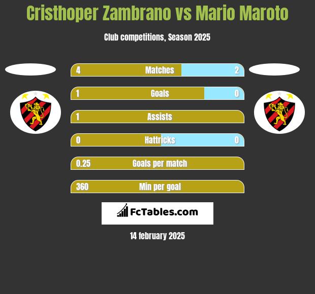 Cristhoper Zambrano vs Mario Maroto h2h player stats