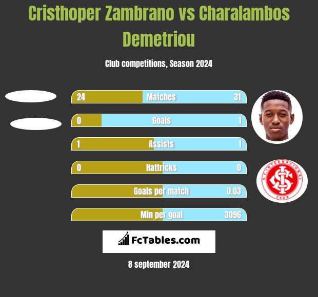 Cristhoper Zambrano vs Charalambos Demetriou h2h player stats