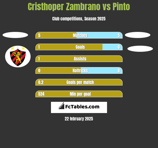 Cristhoper Zambrano vs Pinto h2h player stats