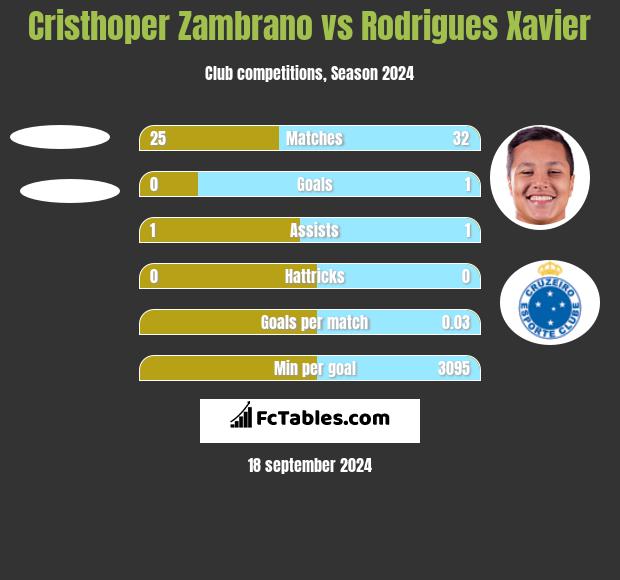 Cristhoper Zambrano vs Rodrigues Xavier h2h player stats