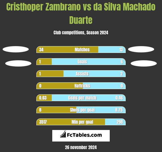 Cristhoper Zambrano vs da Silva Machado Duarte h2h player stats