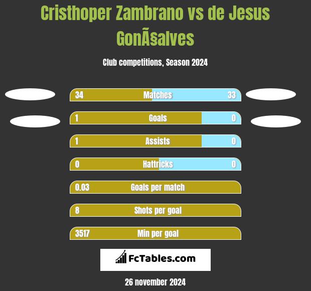 Cristhoper Zambrano vs de Jesus GonÃ§alves h2h player stats