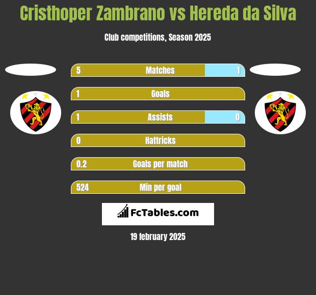 Cristhoper Zambrano vs Hereda da Silva h2h player stats