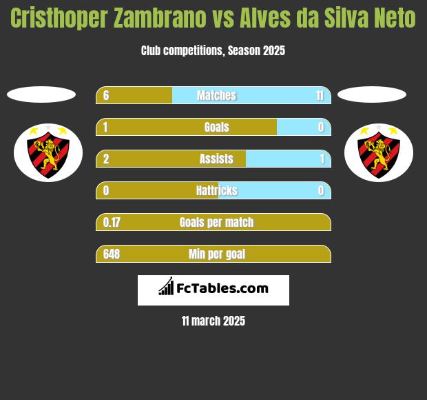 Cristhoper Zambrano vs Alves da Silva Neto h2h player stats