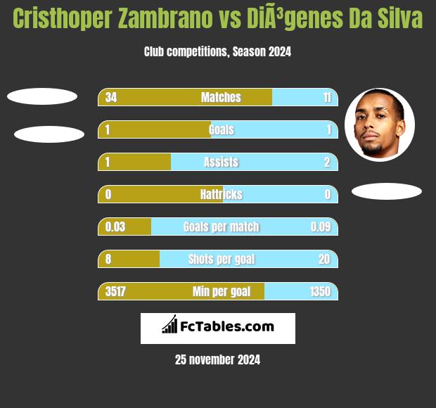 Cristhoper Zambrano vs DiÃ³genes Da Silva h2h player stats