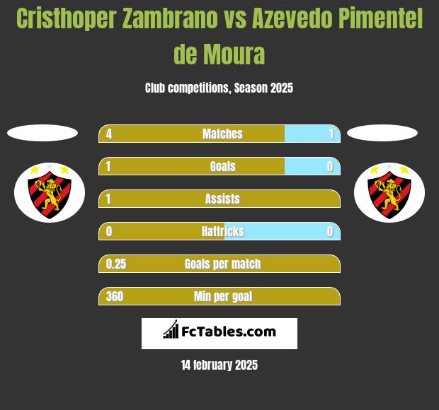 Cristhoper Zambrano vs Azevedo Pimentel de Moura h2h player stats