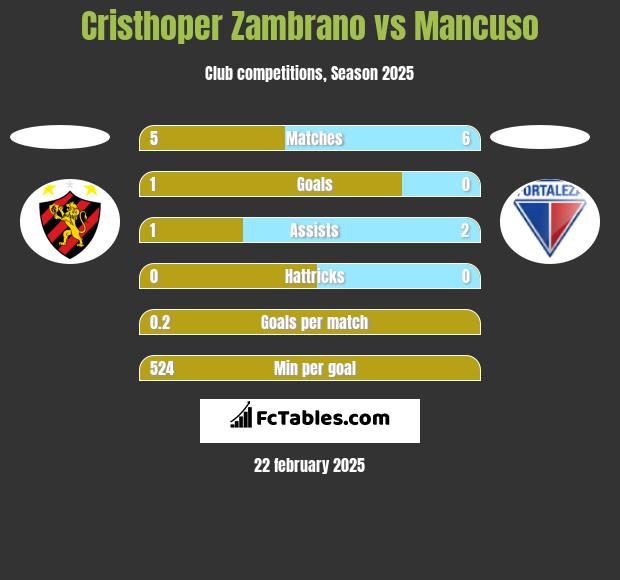 Cristhoper Zambrano vs Mancuso h2h player stats