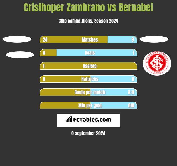 Cristhoper Zambrano vs Bernabei h2h player stats