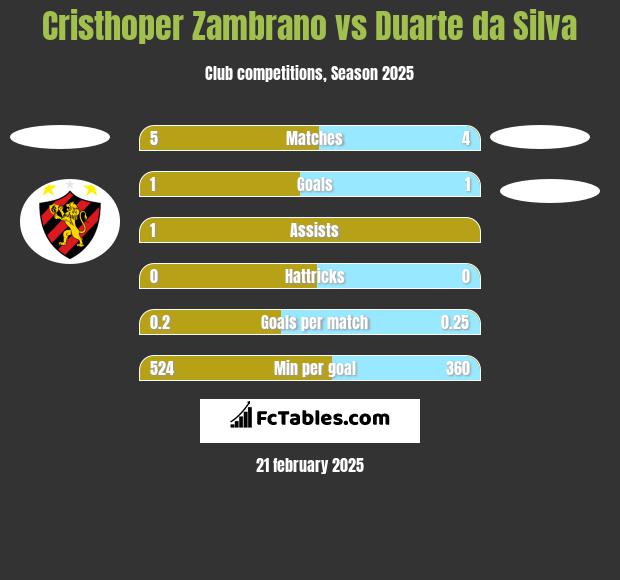 Cristhoper Zambrano vs Duarte da Silva h2h player stats