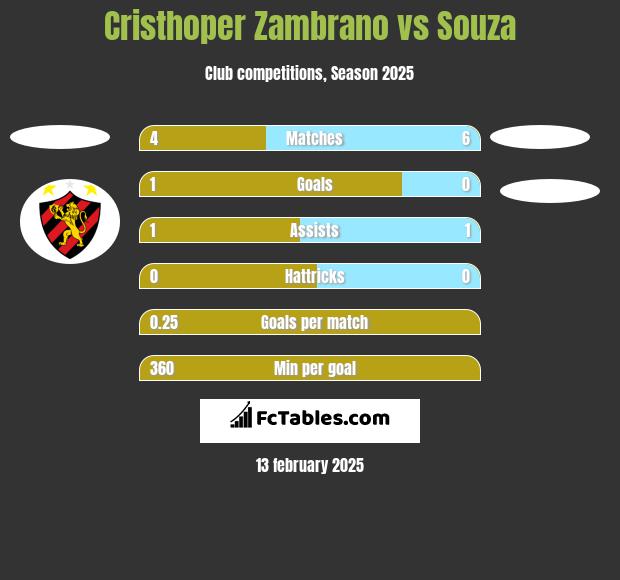 Cristhoper Zambrano vs Souza h2h player stats