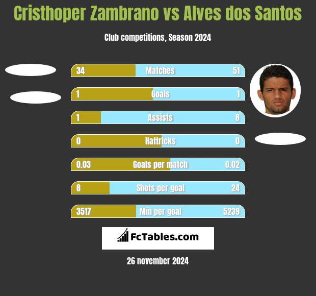 Cristhoper Zambrano vs Alves dos Santos h2h player stats