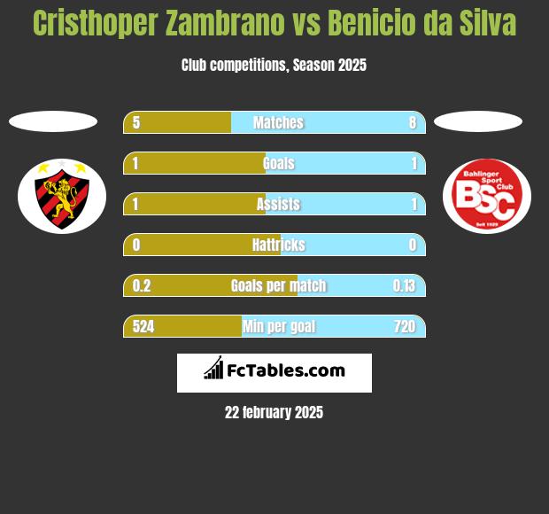 Cristhoper Zambrano vs Benicio da Silva h2h player stats