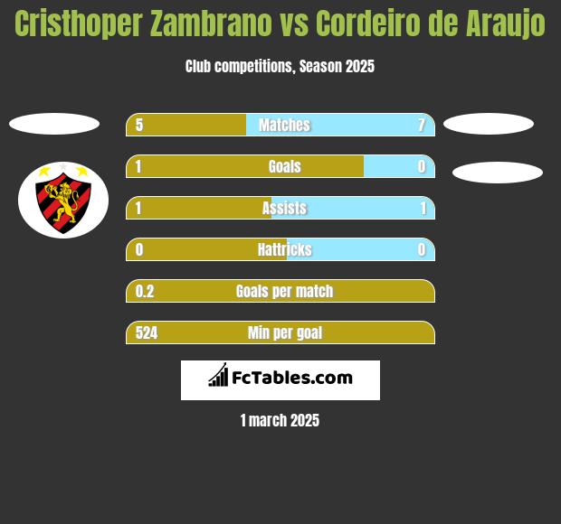 Cristhoper Zambrano vs Cordeiro de Araujo h2h player stats