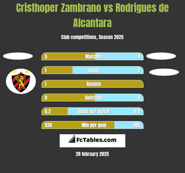 Cristhoper Zambrano vs Rodrigues de Alcantara h2h player stats