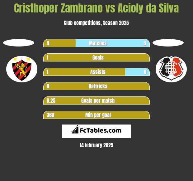 Cristhoper Zambrano vs Acioly da Silva h2h player stats