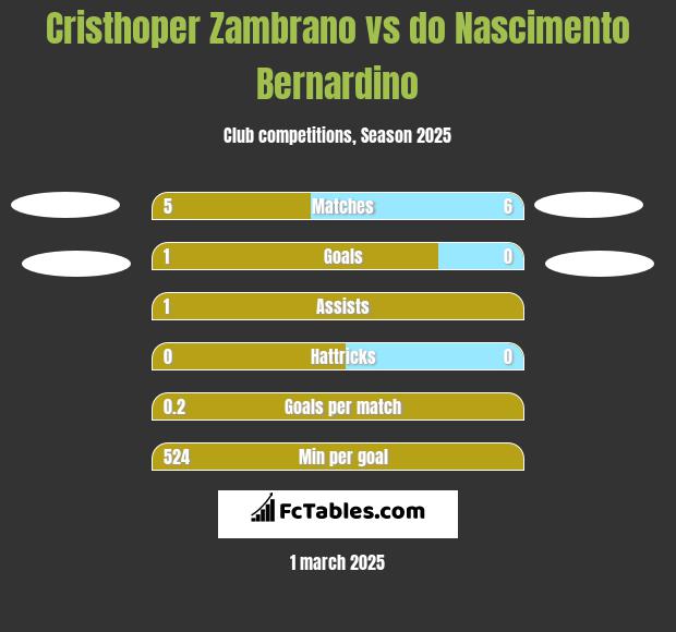 Cristhoper Zambrano vs do Nascimento Bernardino h2h player stats