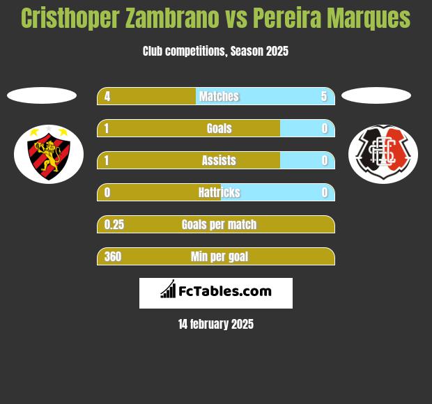 Cristhoper Zambrano vs Pereira Marques h2h player stats