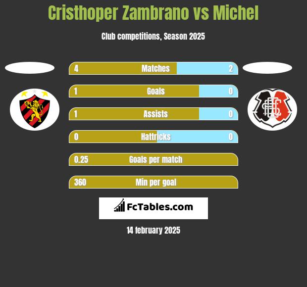 Cristhoper Zambrano vs Michel h2h player stats