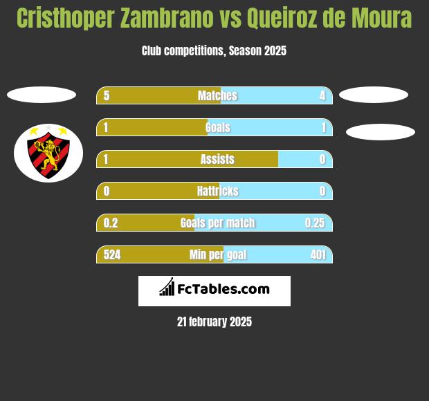 Cristhoper Zambrano vs Queiroz de Moura h2h player stats