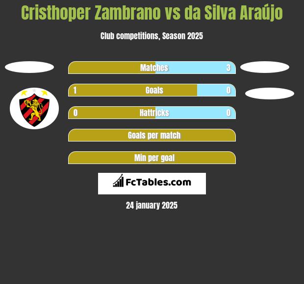 Cristhoper Zambrano vs da Silva Araújo h2h player stats