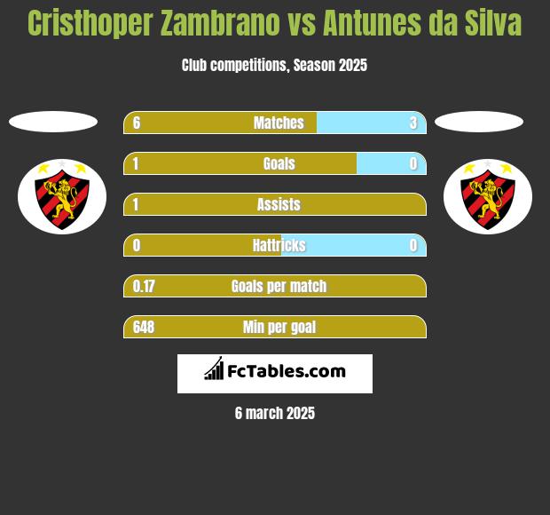 Cristhoper Zambrano vs Antunes da Silva h2h player stats