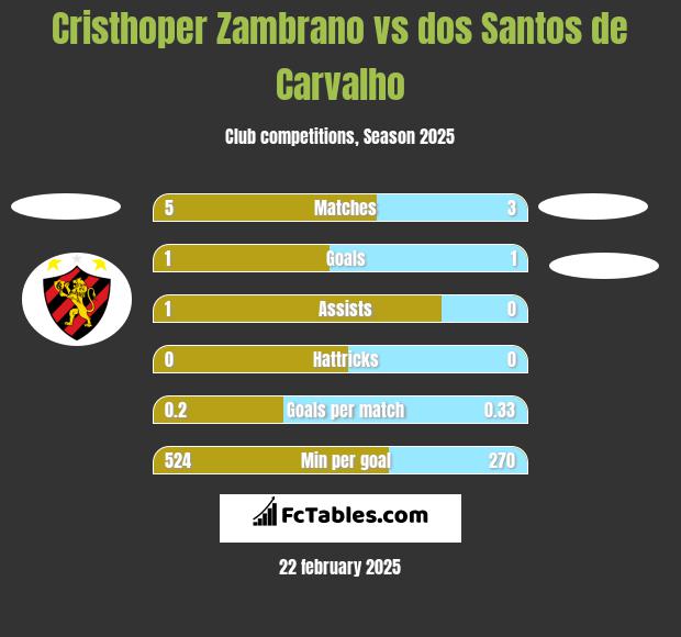 Cristhoper Zambrano vs dos Santos de Carvalho h2h player stats