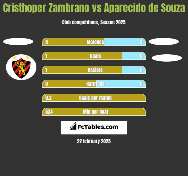 Cristhoper Zambrano vs Aparecido de Souza h2h player stats