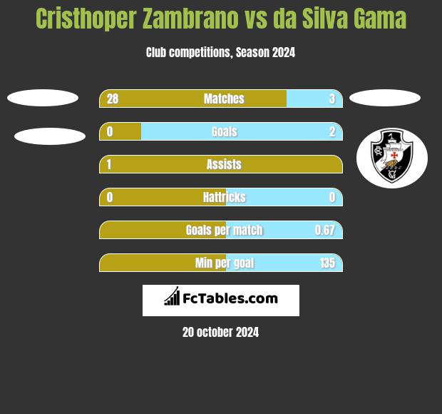 Cristhoper Zambrano vs da Silva Gama h2h player stats