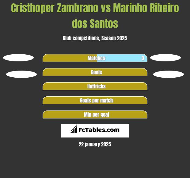 Cristhoper Zambrano vs Marinho Ribeiro dos Santos h2h player stats