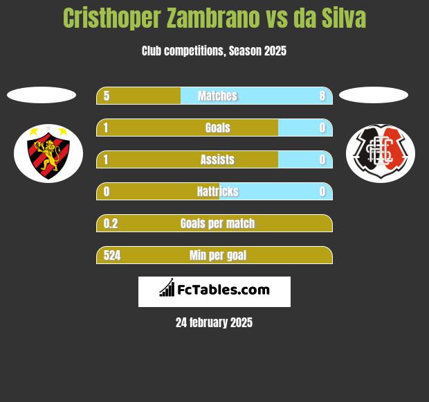 Cristhoper Zambrano vs da Silva h2h player stats