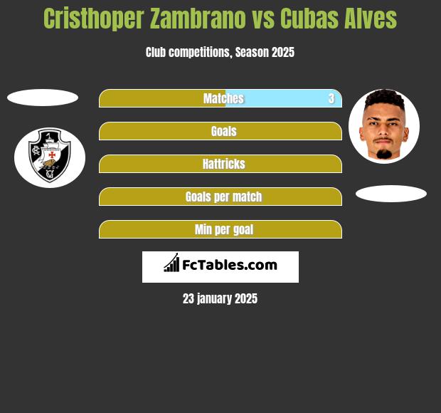 Cristhoper Zambrano vs Cubas Alves h2h player stats