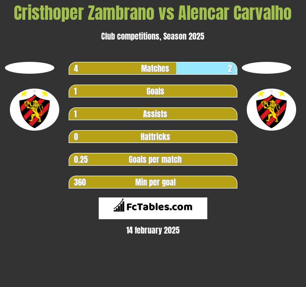 Cristhoper Zambrano vs Alencar Carvalho h2h player stats