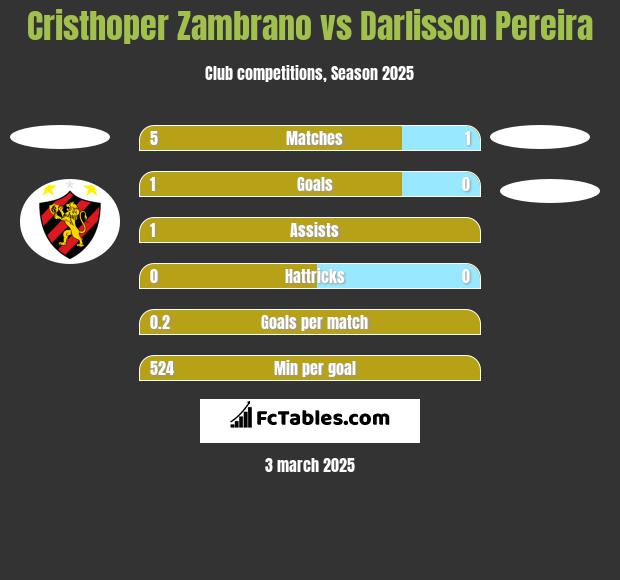 Cristhoper Zambrano vs Darlisson Pereira h2h player stats