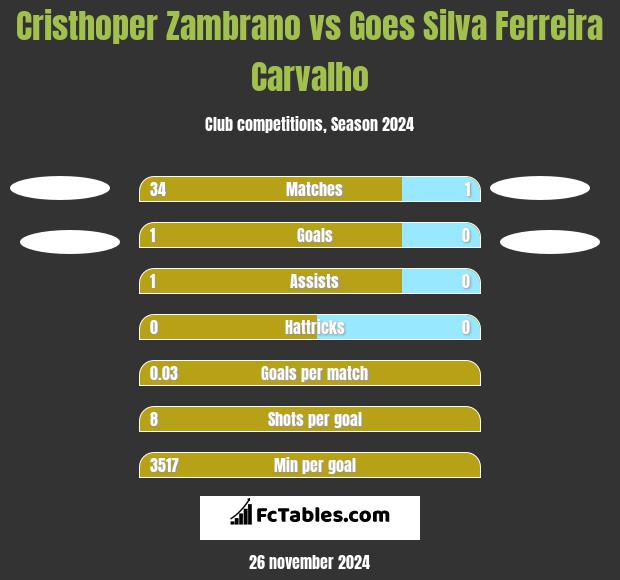 Cristhoper Zambrano vs Goes Silva Ferreira Carvalho h2h player stats