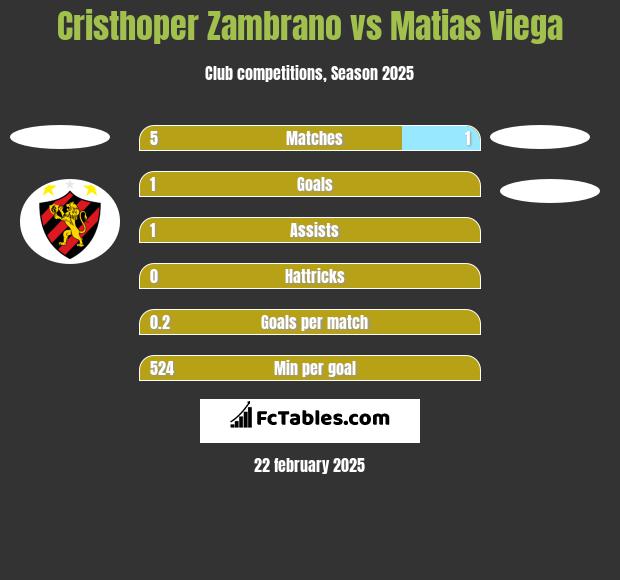 Cristhoper Zambrano vs Matias Viega h2h player stats