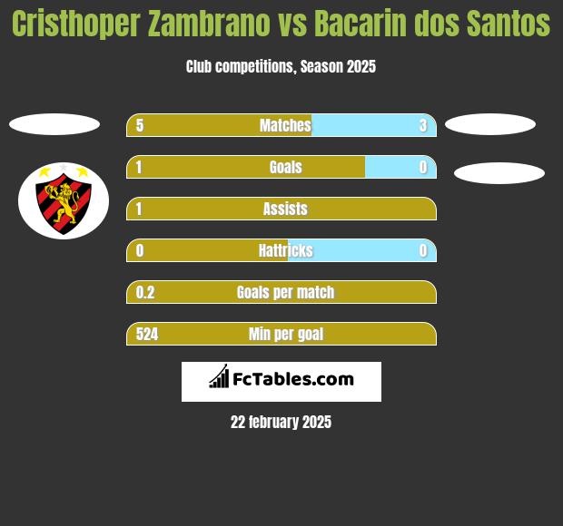 Cristhoper Zambrano vs Bacarin dos Santos h2h player stats