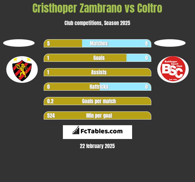 Cristhoper Zambrano vs Coltro h2h player stats