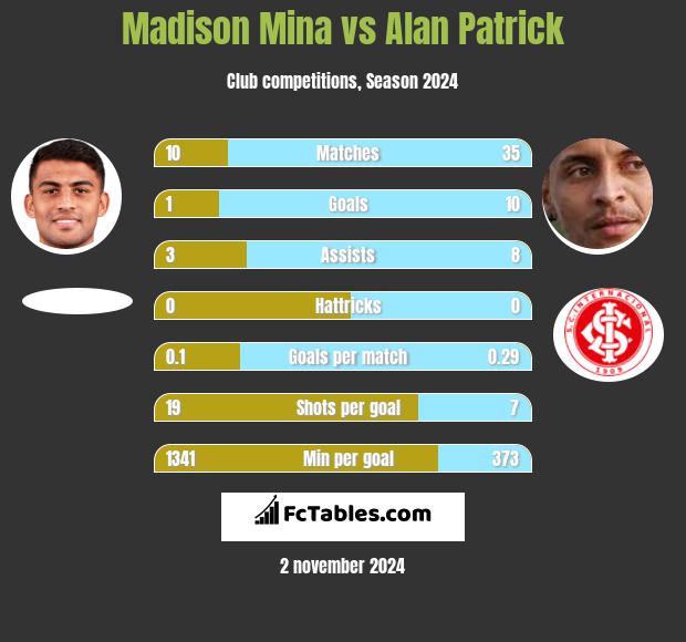 Madison Mina vs Alan Patrick h2h player stats