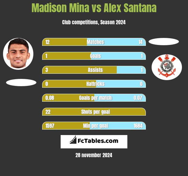 Madison Mina vs Alex Santana h2h player stats