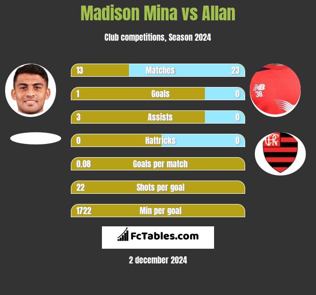 Madison Mina vs Allan h2h player stats