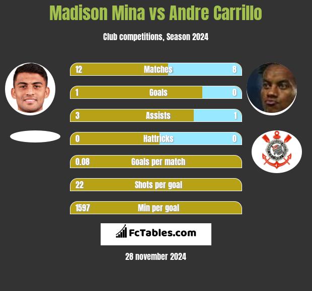 Madison Mina vs Andre Carrillo h2h player stats