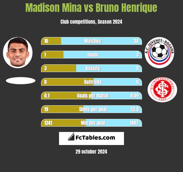 Madison Mina vs Bruno Henrique h2h player stats