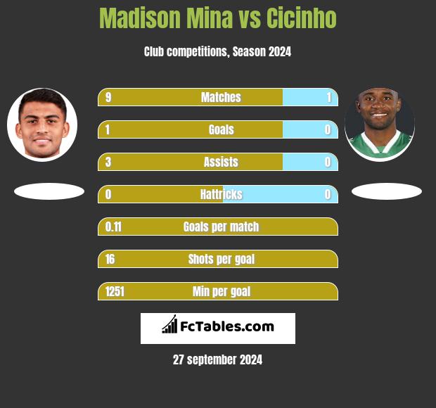 Madison Mina vs Cicinho h2h player stats