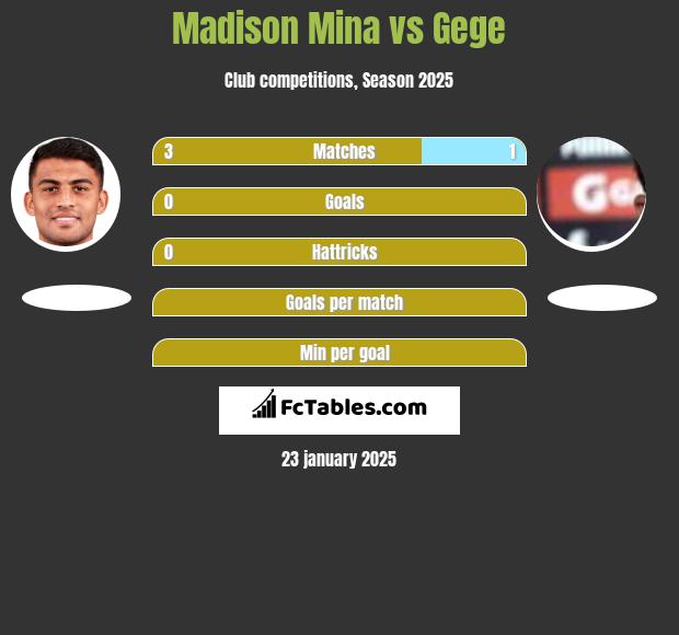 Madison Mina vs Gege h2h player stats