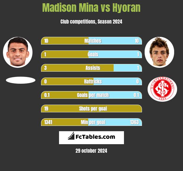 Madison Mina vs Hyoran h2h player stats