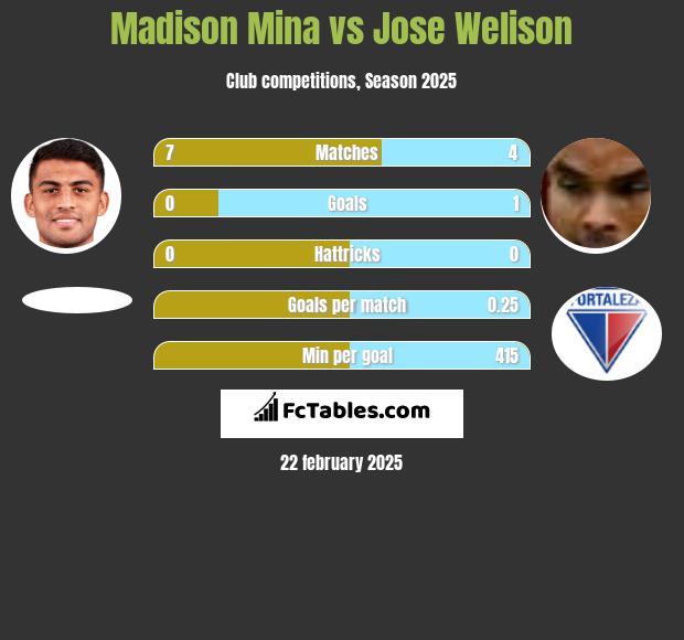 Madison Mina vs Jose Welison h2h player stats