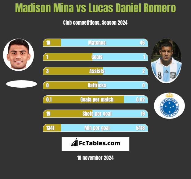 Madison Mina vs Lucas Daniel Romero h2h player stats